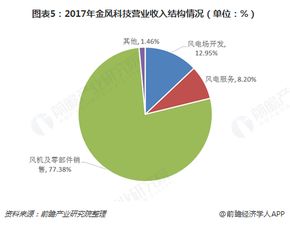 十張圖了解風電行業(yè)領跑者金風科技 產品技術領先鑄就行業(yè)第一